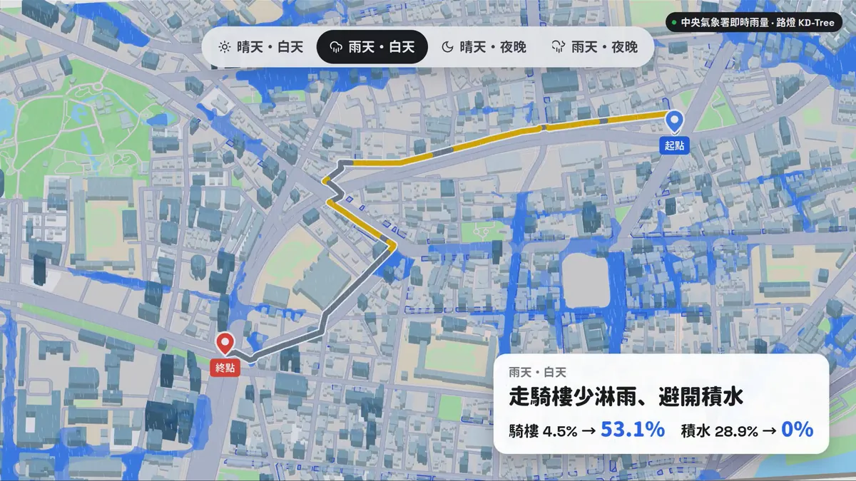 雨天・白天：走騎樓少淋雨、避開積水的推薦路線，騎樓比例從 4.5% 提升到 53.1%，積水路段從 28.9% 降到 0%。