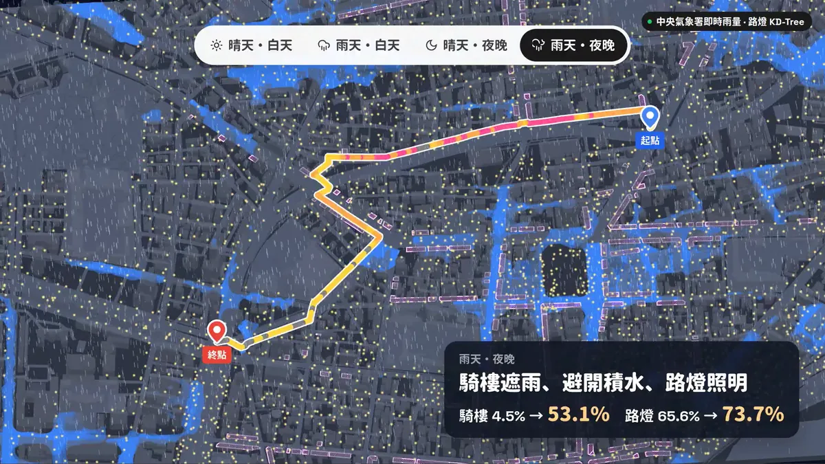 雨天・夜晚：兼顧騎樓遮雨、避開積水與路燈照明的推薦路線，騎樓比例從 4.5% 提升到 53.1%，路燈比例從 65.6% 提升到 73.7%。
