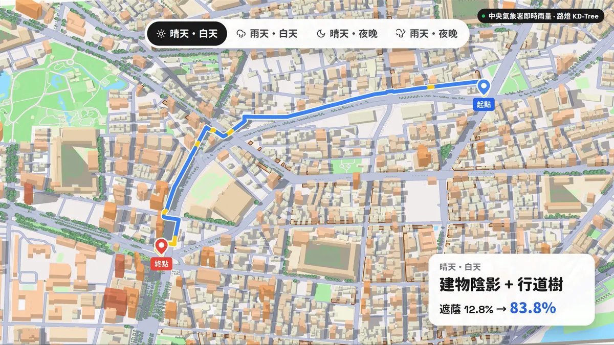 晴天・白天：沿著建物陰影與行道樹走的推薦路線，遮蔭比例從 12.8% 提升到 83.8%。