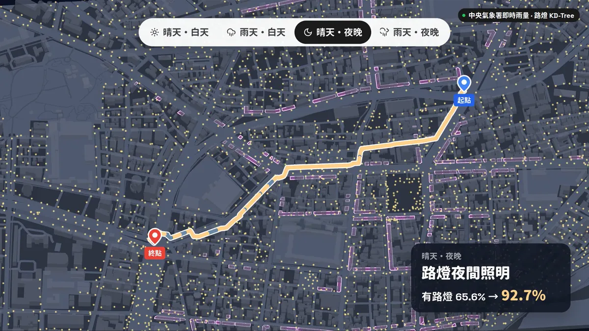 晴天・夜晚：沿著路燈照明走的推薦路線，有路燈的比例從 65.6% 提升到 92.7%。